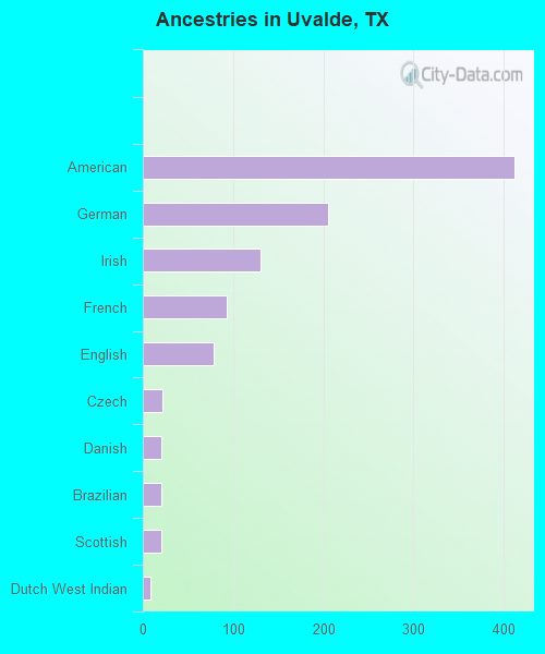 Ancestries in Uvalde, TX