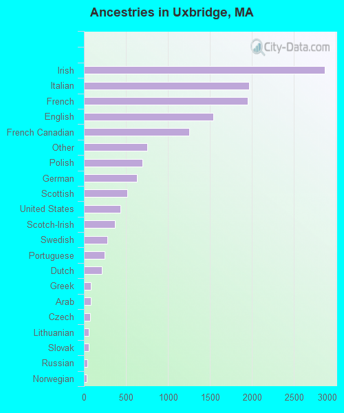Ancestries in Uxbridge, MA