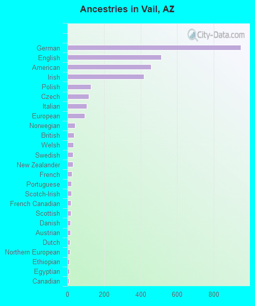 Ancestries in Vail, AZ