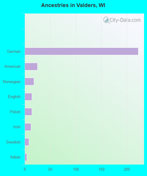 Ancestries in Valders, WI