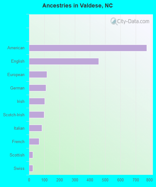 Ancestries in Valdese, NC