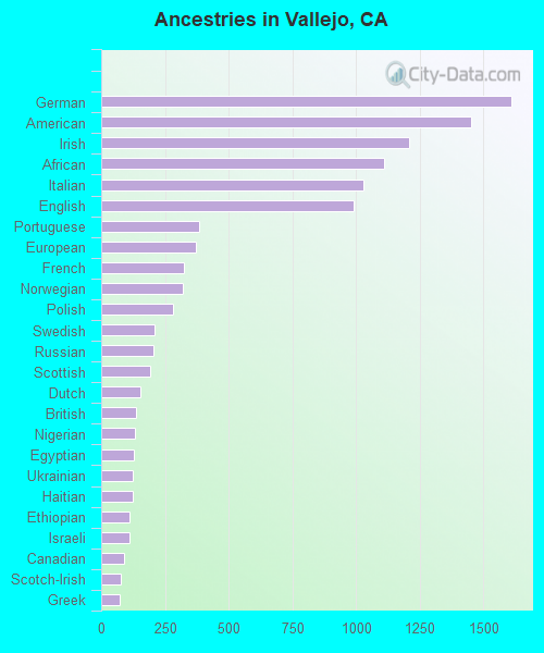 Ancestries in Vallejo, CA