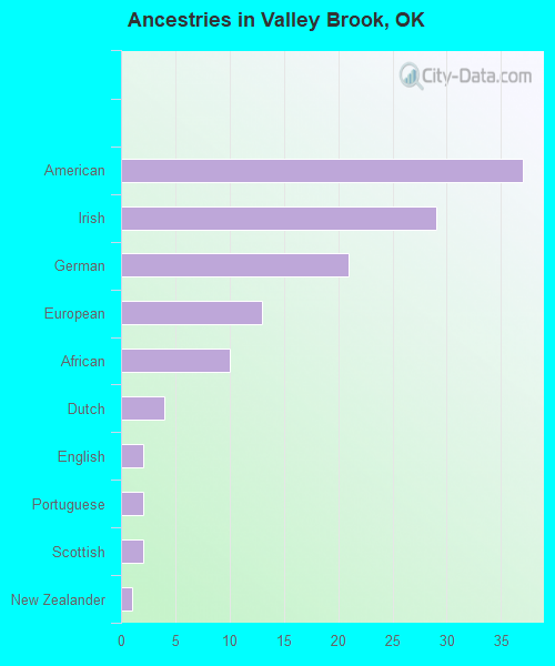 Ancestries in Valley Brook, OK
