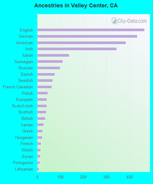 Ancestries in Valley Center, CA