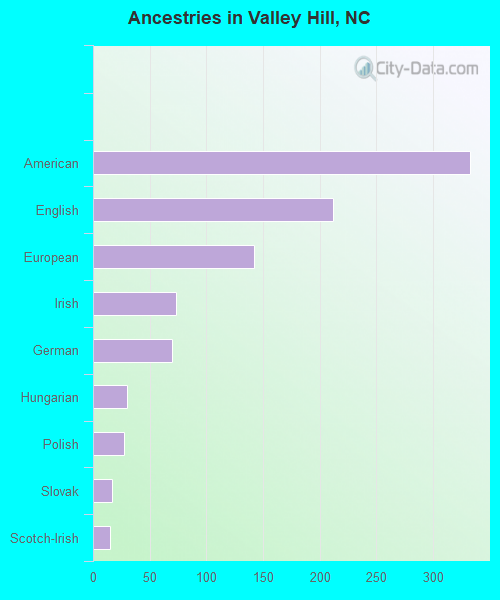 Ancestries in Valley Hill, NC