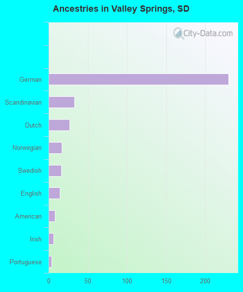 Races in Valley Springs, South Dakota (SD) White, Black, Hispanic