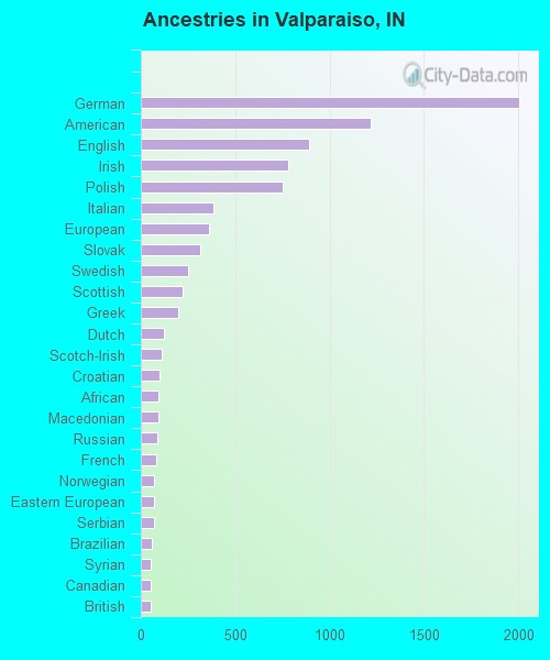 Ancestries in Valparaiso, IN