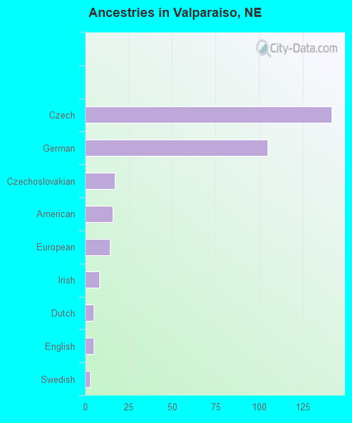Ancestries in Valparaiso, NE