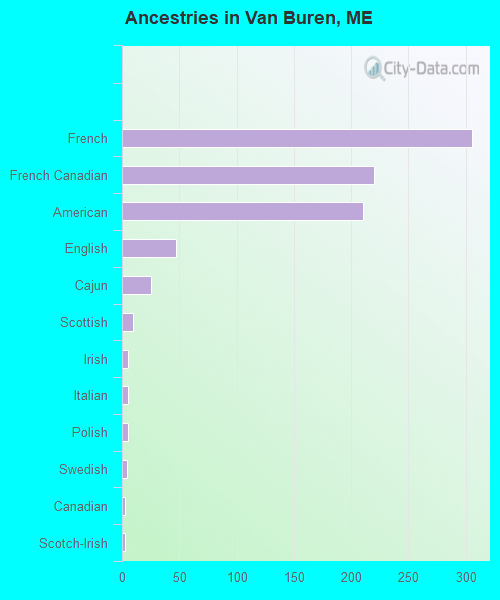 Ancestries in Van Buren, ME