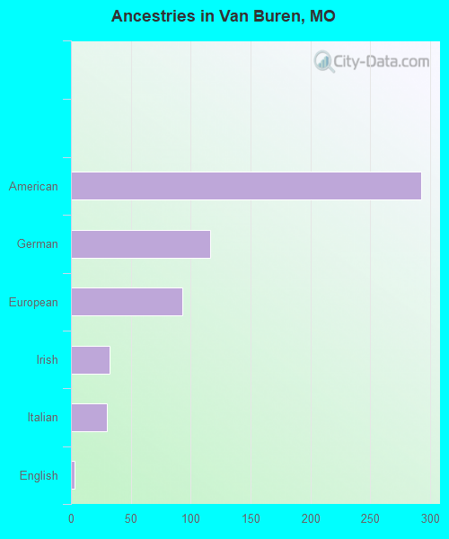 Ancestries in Van Buren, MO