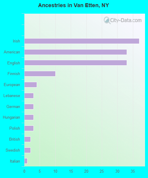 Ancestries in Van Etten, NY