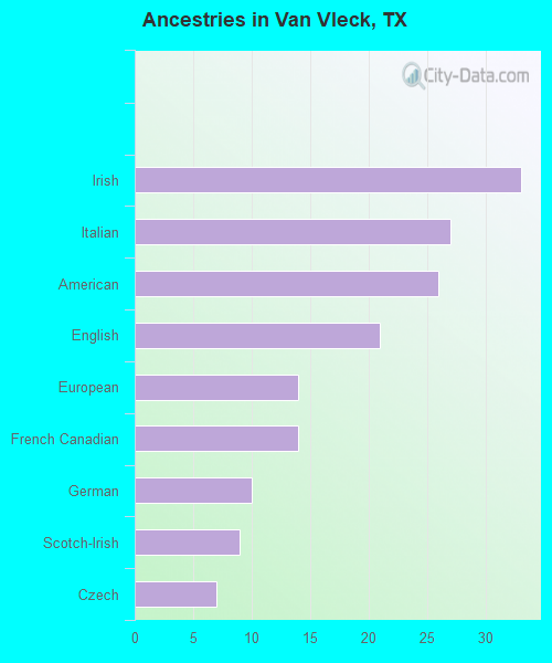 Ancestries in Van Vleck, TX
