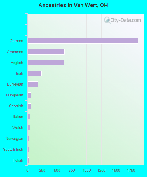 Ancestries in Van Wert, OH