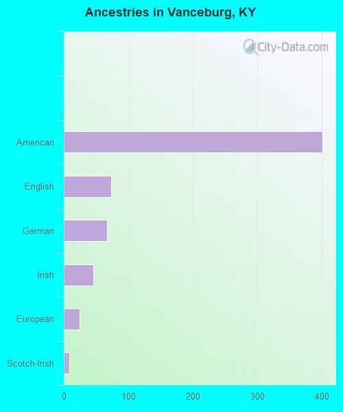 Ancestries in Vanceburg, KY