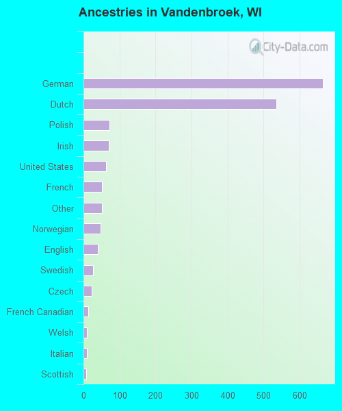 Ancestries in Vandenbroek, WI