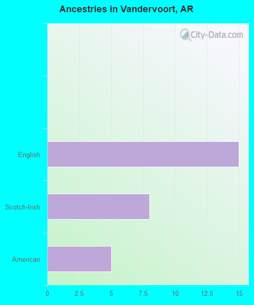 Ancestries in Vandervoort, AR