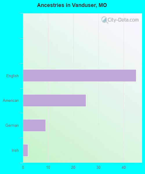 Ancestries in Vanduser, MO