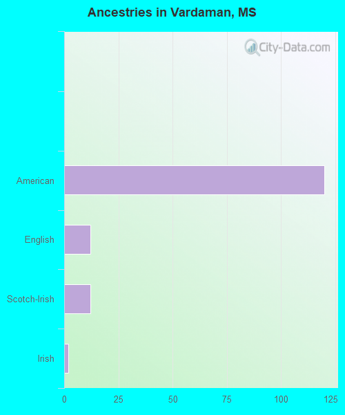 Ancestries in Vardaman, MS