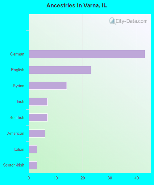 Ancestries in Varna, IL