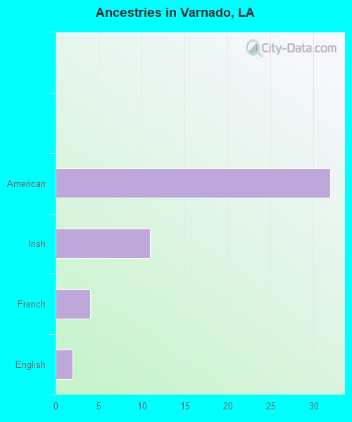 Ancestries in Varnado, LA