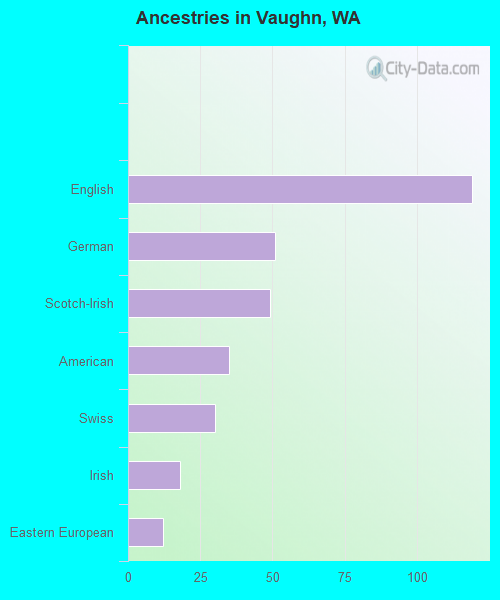 Ancestries in Vaughn, WA