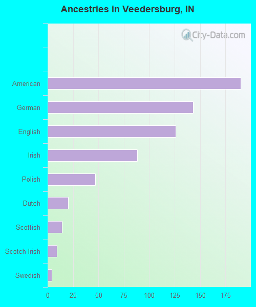 Ancestries in Veedersburg, IN