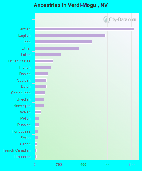 Ancestries in Verdi-Mogul, NV