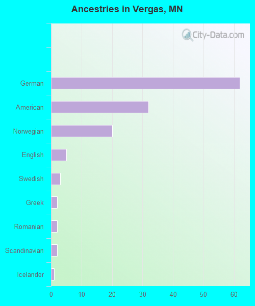 Ancestries in Vergas, MN