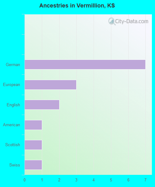 Ancestries in Vermillion, KS