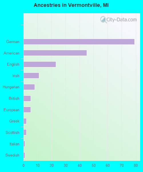 Ancestries in Vermontville, MI