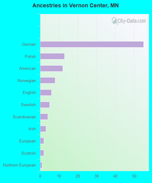 Ancestries in Vernon Center, MN