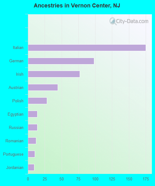 Ancestries in Vernon Center, NJ