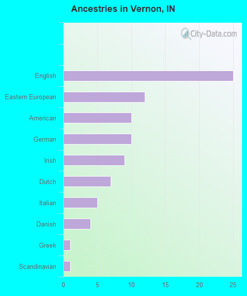 Ancestries in Vernon, IN