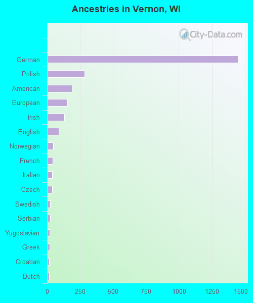 Ancestries in Vernon, WI