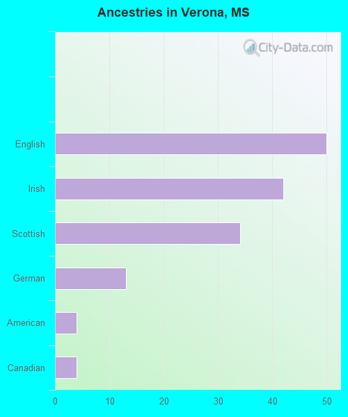 Ancestries in Verona, MS