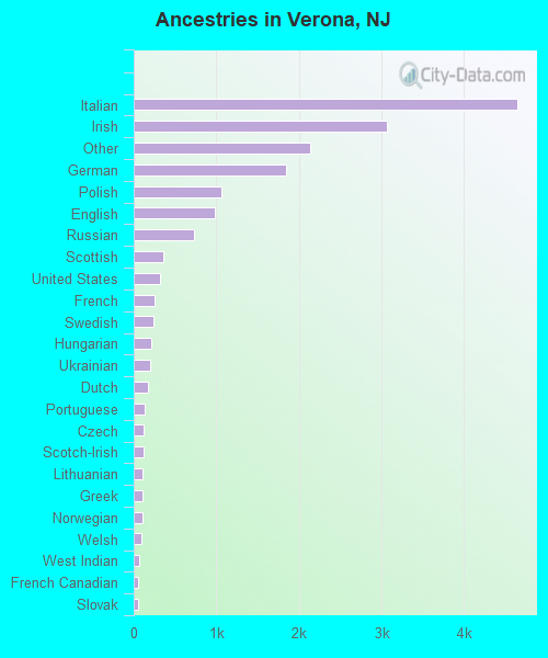 Ancestries in Verona, NJ