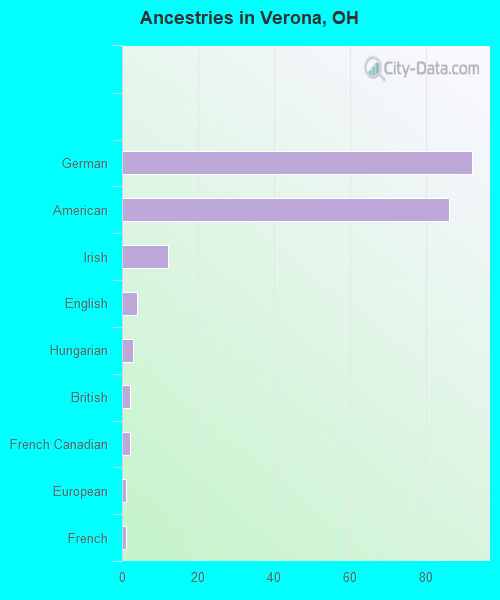 Ancestries in Verona, OH