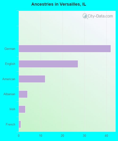 Ancestries in Versailles, IL