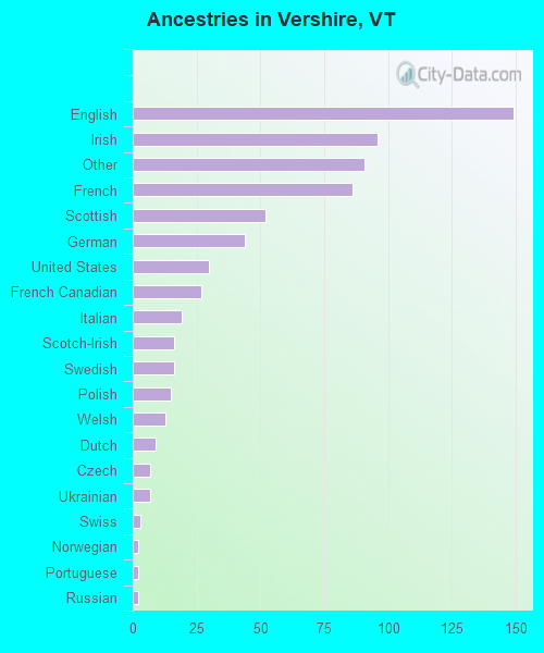 Ancestries in Vershire, VT