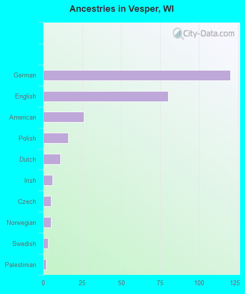 Ancestries in Vesper, WI