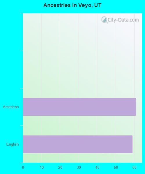 Ancestries in Veyo, UT
