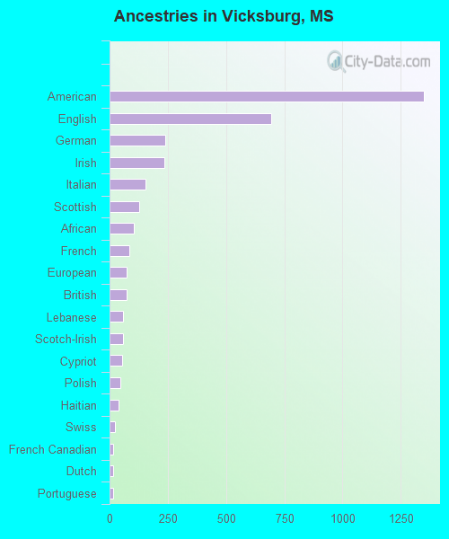 Ancestries in Vicksburg, MS