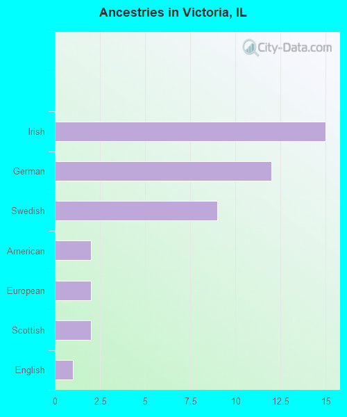 Ancestries in Victoria, IL
