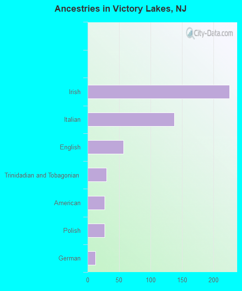 Ancestries in Victory Lakes, NJ