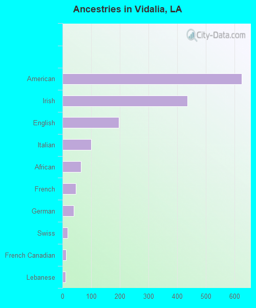 Ancestries in Vidalia, LA