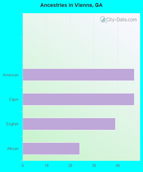 Ancestries in Vienna, GA