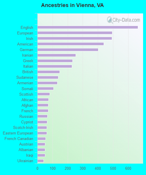 Ancestries in Vienna, VA