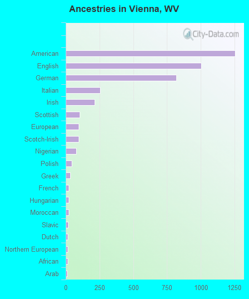 Ancestries in Vienna, WV