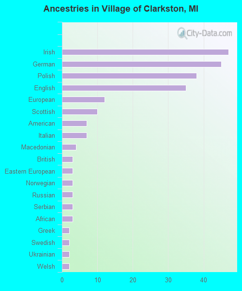 Ancestries in Village of Clarkston, MI
