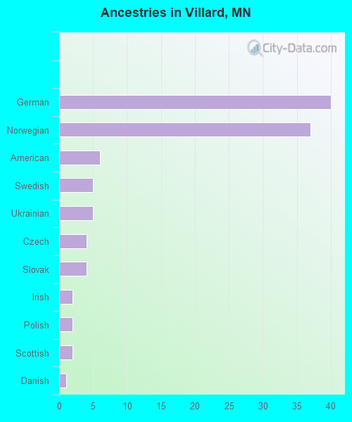 Ancestries in Villard, MN